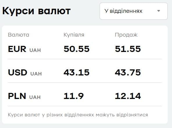 'ПриватБанк' оновив курс валют: скільки коштує долар у вівторок