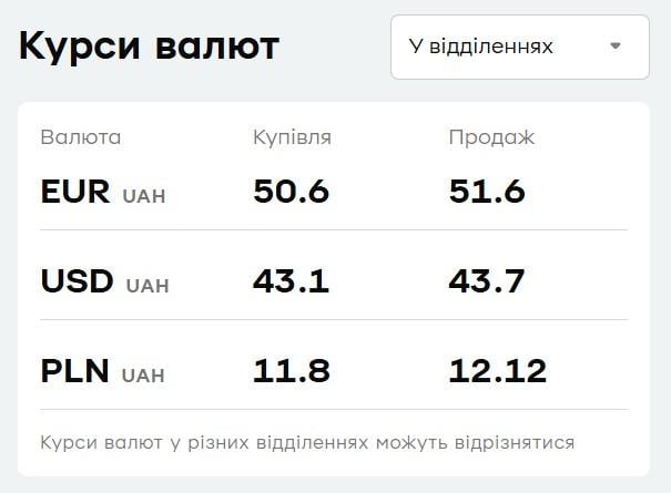 У 'ПриватБанку' зріс євро: свіжий курс валют на 15 квітня
