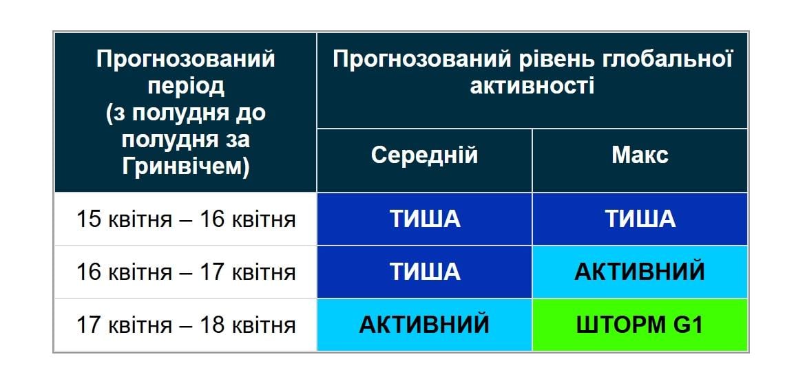 5-бальна магнітна буря насувається на Землю: коли очікувати удару (графік) 5-бальна магнітна буря насувається на Землю: коли очікувати удару (графік)