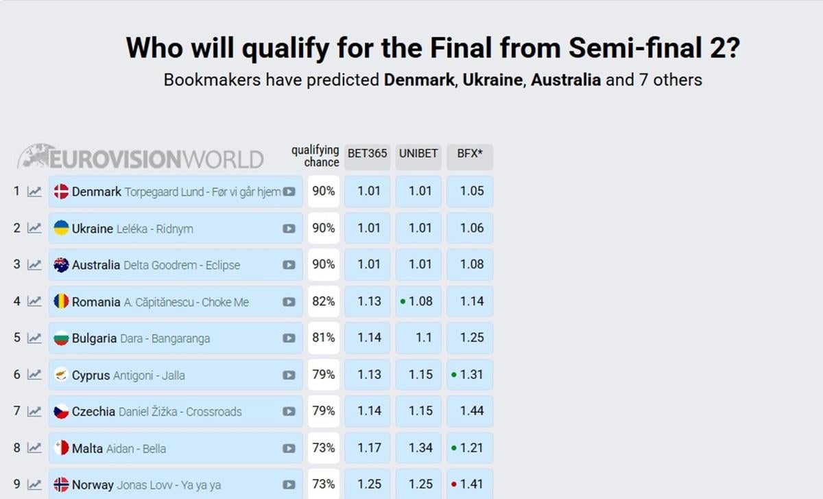 Україна в топі: яке місце прогнозують LELÉKA у півфіналі 'Євробачення-2026' Україна в топі: яке місце прогнозують LELÉKA у півфіналі 'Євробачення-2026'