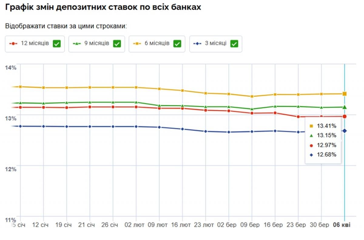 Депозити воєнного часу: скільки реально можна заробити на банківських вкладах в Україні Депозити воєнного часу: скільки реально можна заробити на банківських вкладах в Україні