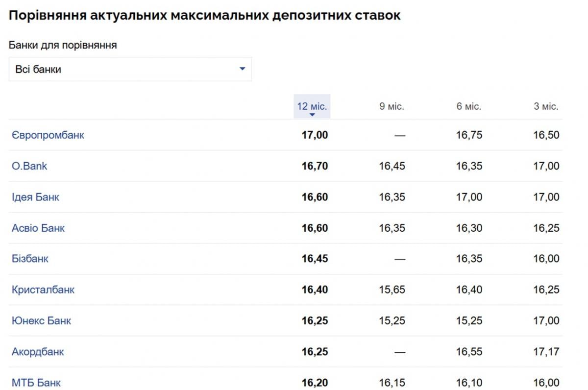 Депозити воєнного часу: скільки реально можна заробити на банківських вкладах в Україні Депозити воєнного часу: скільки реально можна заробити на банківських вкладах в Україні