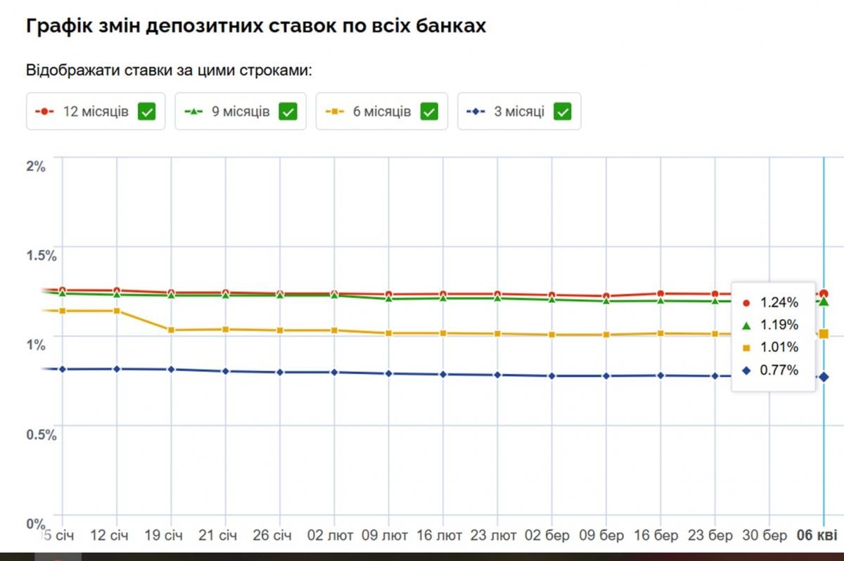 Депозити воєнного часу: скільки реально можна заробити на банківських вкладах в Україні Депозити воєнного часу: скільки реально можна заробити на банківських вкладах в Україні