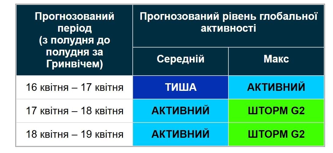6-бальна магнітна буря накриє Землю вже сьогодні: як захиститися (графік)