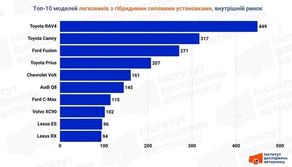Один автомобиль стал бесспорным лидером рынка гибридов в Украине: названа модель