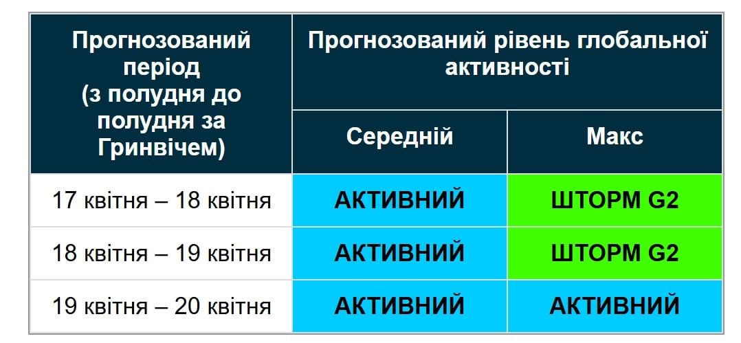 Вчені назвали точну дату, коли магнітна буря на Землі вщухне (графік)