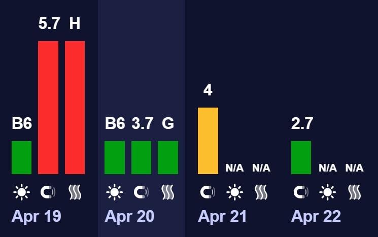 Магнитные бури 20 апреля: будет ли шторм в начале недели (график)