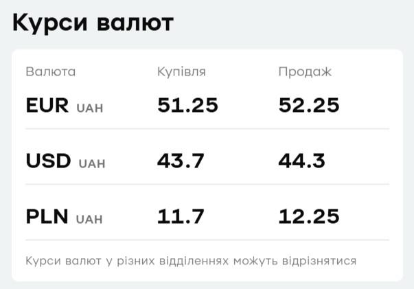 У 'ПриватБанку' різко подорожчала валюта: свіжий курс долара і євро на понеділок