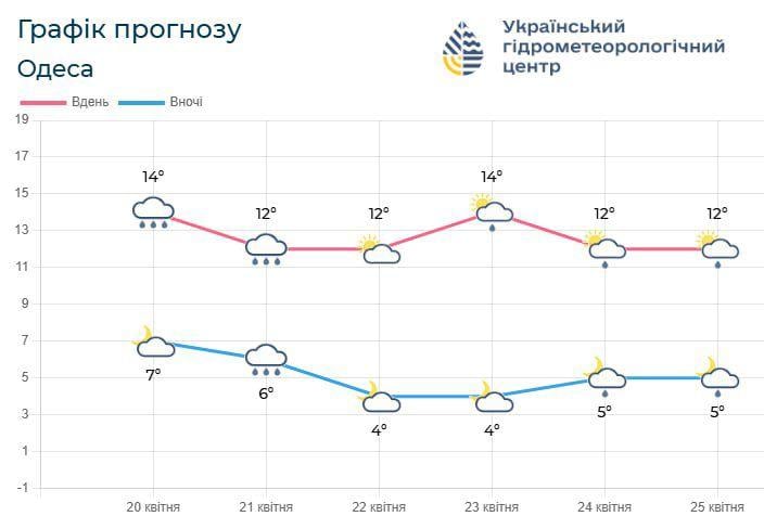 В Одесі терміново оголосили І рівень небезпеки: погода зіпсується вже найближчої години