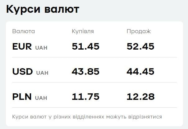 'ПриватБанк' обновил курс валют: доллар и евро стремительно растут