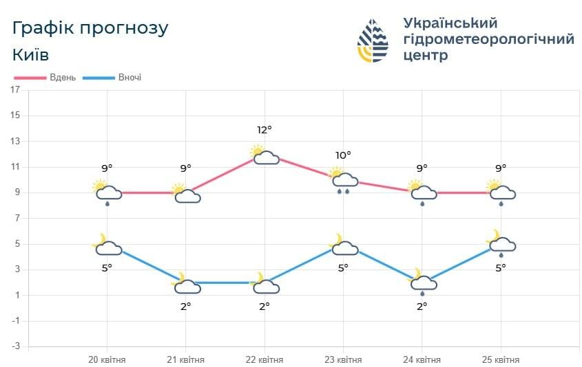 Синоптики рассказали, станет ли в Киеве теплее (график)