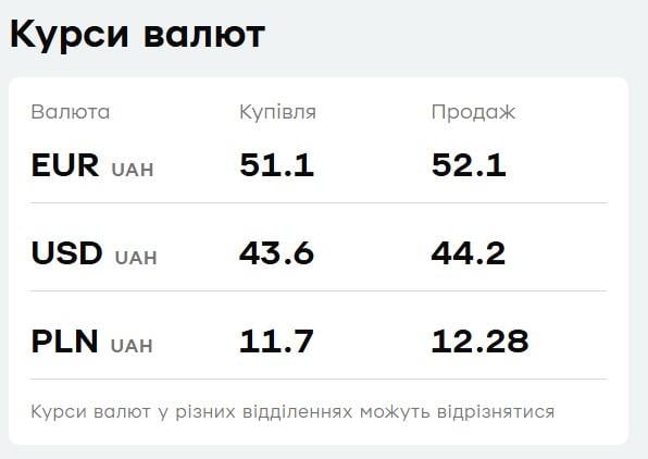 'ПриватБанк' знизив ціни на валюту: курс долара на 22 квітня