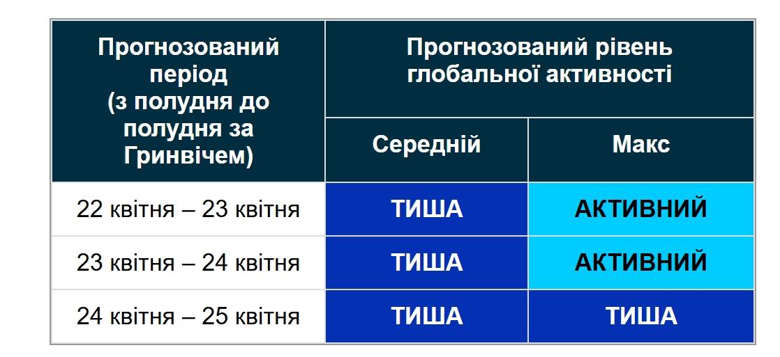 Магнітні бурі 23 квітня: вчені порадували прогнозом (графік)