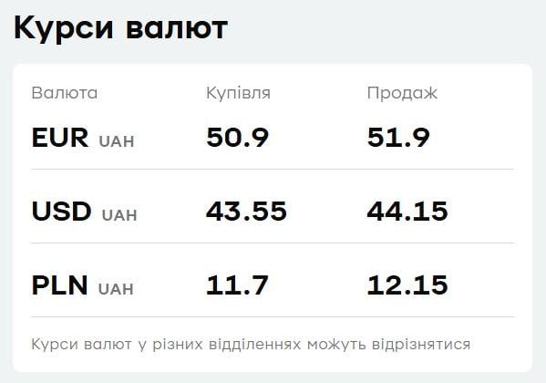 У 'ПриватБанку' дешевшає долар: актуальний курс валют на четвер