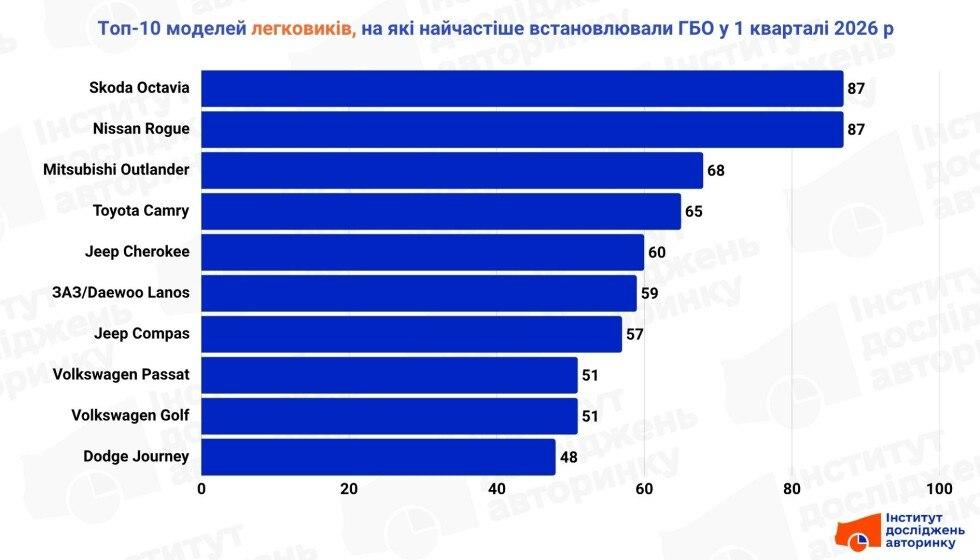 Настоящие народные модели: стало известно, какие авто украинцы чаще всего оборудуют ГБО