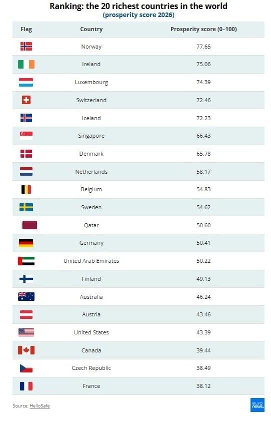 Обогнала США, Германию и Китай: названа самая богатая страна мира