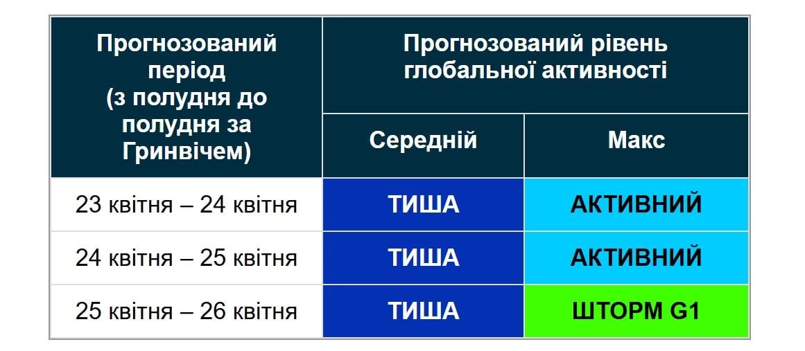 Оголошено дату, коли на Землі розпочнеться нова магнітна буря (графік)
