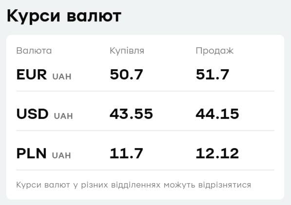 'ПриватБанк' снизил цену на евро: свежий курс валют на 24 апреля