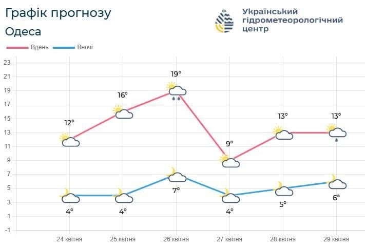 Температура в Одесі впаде на 10 градусів: названа дата сильного похолодання (графік)