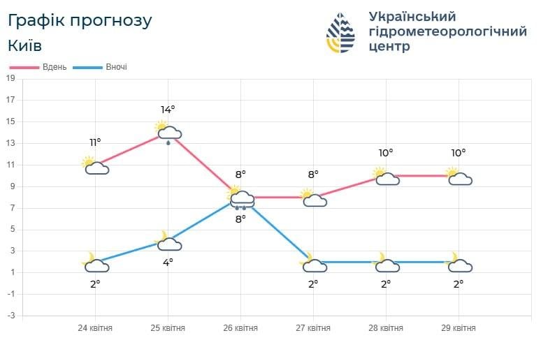 Різке похолодання з дощем обвалить температуру у Києві (графік)