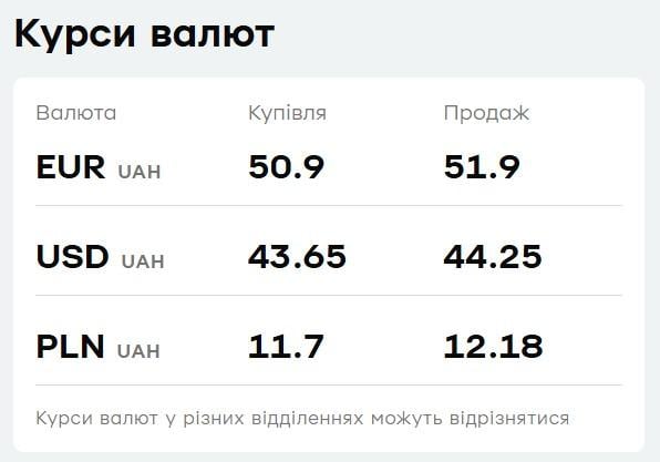 В 'ПриватБанке' подорожала валюта: актуальный курс доллара и евро на 27 апреля