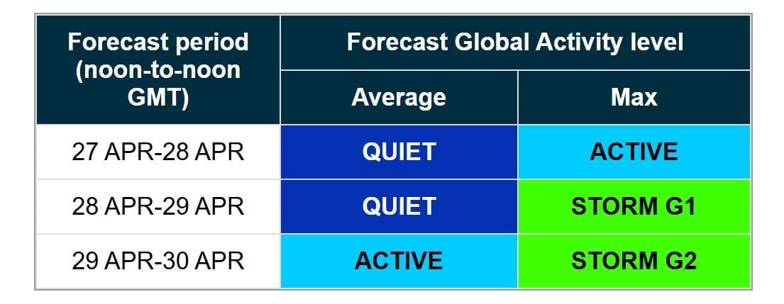 На Сонці сталася ціла серія спалахів: Землі загрожує нова магнітна буря (графік)