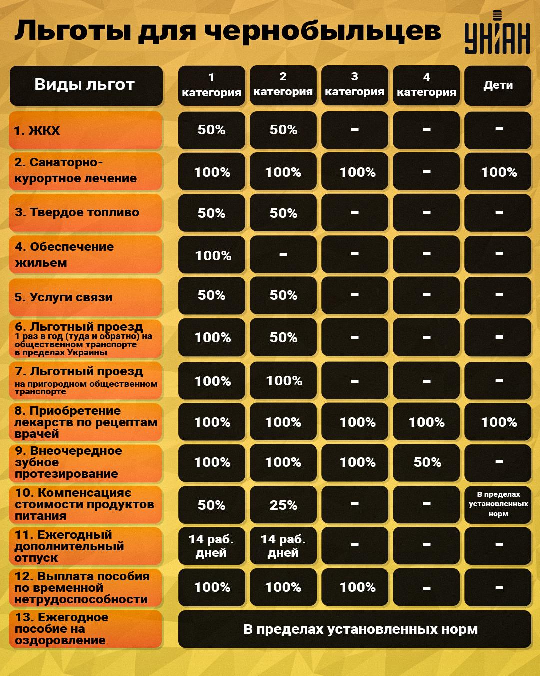 льготы чернобыльцам