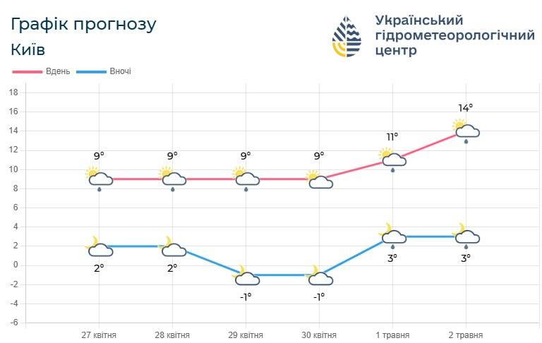 В Киеве потеплеет до +15°: синоптики назвали точную дату (график)