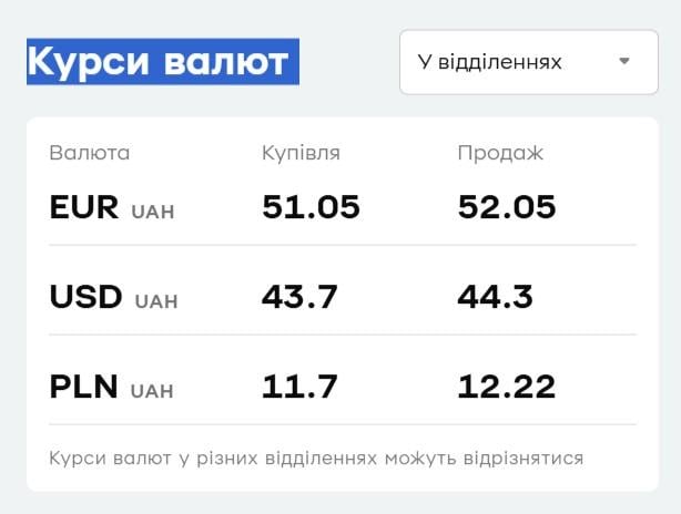 'ПриватБанк' изменил курс валют: сколько стоит доллар 28 апреля