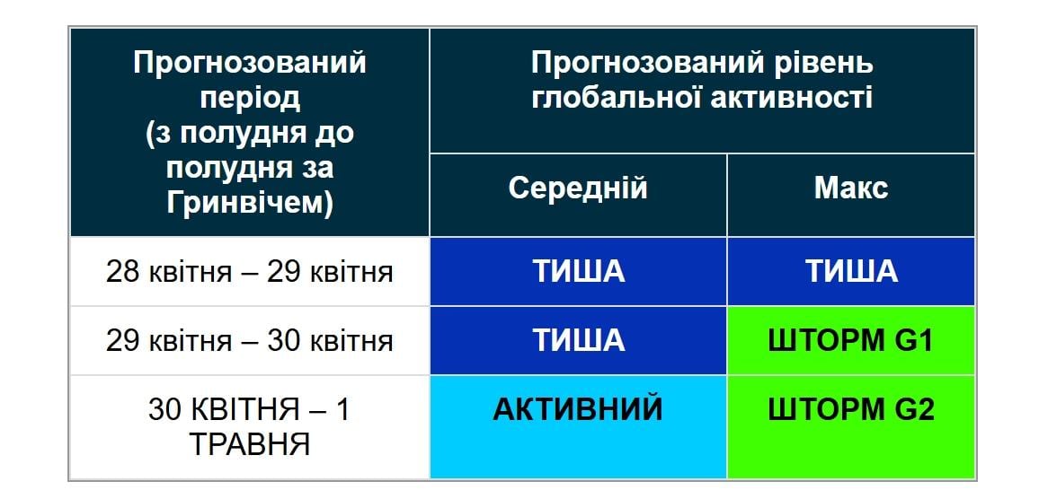 До Землі наближається магнітна буря рівня G2: коли почнеться шторм (графік)