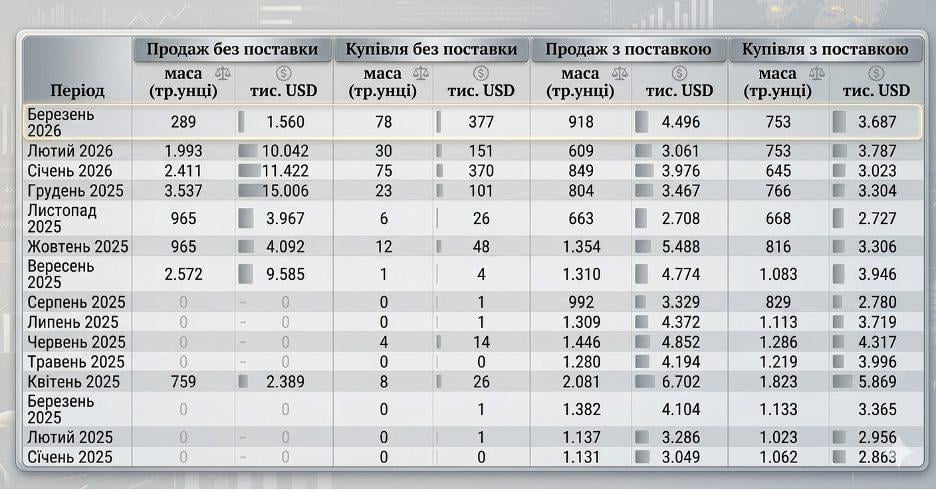 Шторм у 'тихій гавані': як війна в Ірані розхитала ринок золота