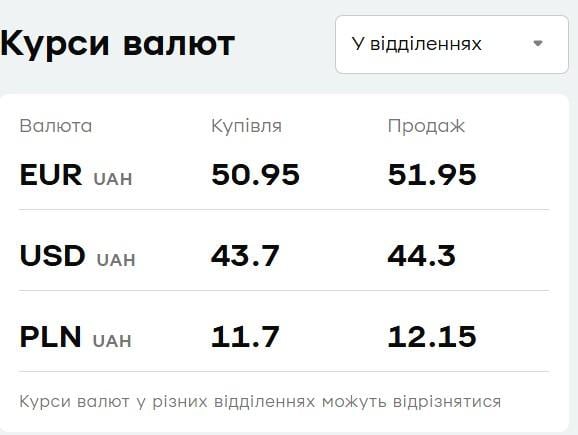 У 'ПриватБанку' подешевшав євро: свіжий курс валют на 29 квітня