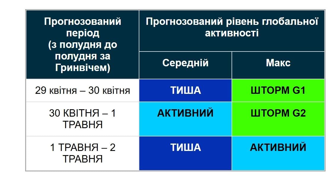 Наприкінці квітня по Землю вдарить магнітна буря (графік)
