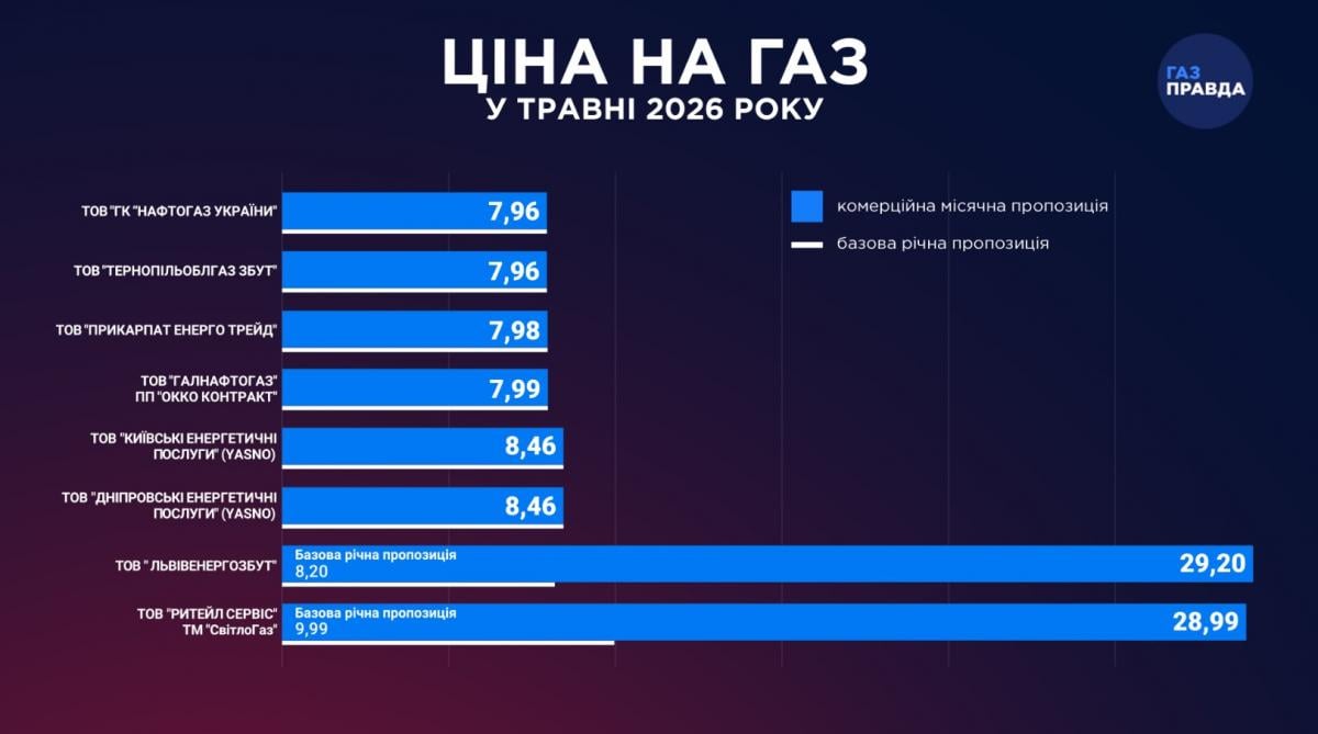 Деякі українці платитимуть за газ менше: постачальники оприлюднили тарифи на травень