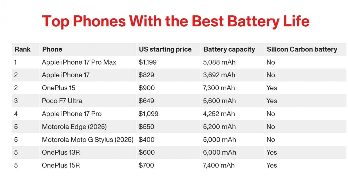 Не Samsung і не Xiaomi: названо Android-смартфон з найбільш 'живучою' батареєю