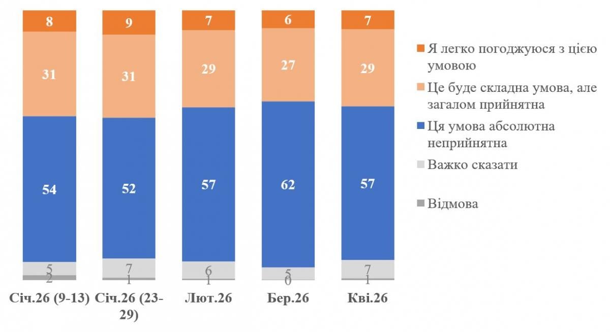 Как украинцы относятся к передаче Донецкой области России в обмен на гарантии безопасности: свежий опрос