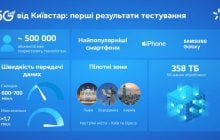 Київстар аналізує результати пілотного тестування 5G: майже пів мільйона абонентів уже скористалися технологією