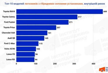 Один автомобіль став беззаперечним лідером ринку гібридів в Україні: названо модель