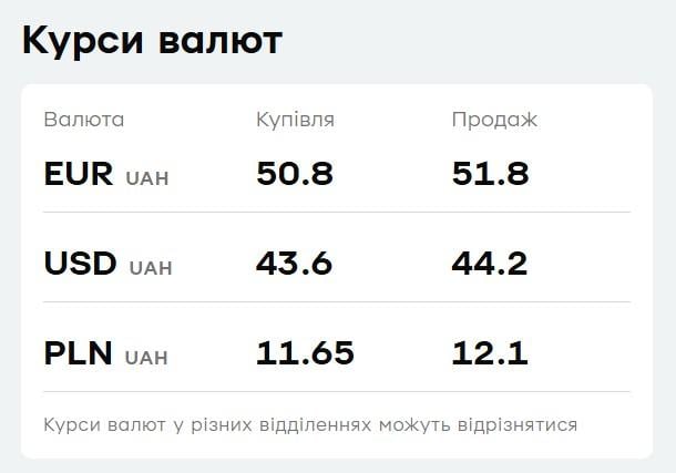 Курс валют в 'ПриватБанке': сколько стоит доллар в пятницу
