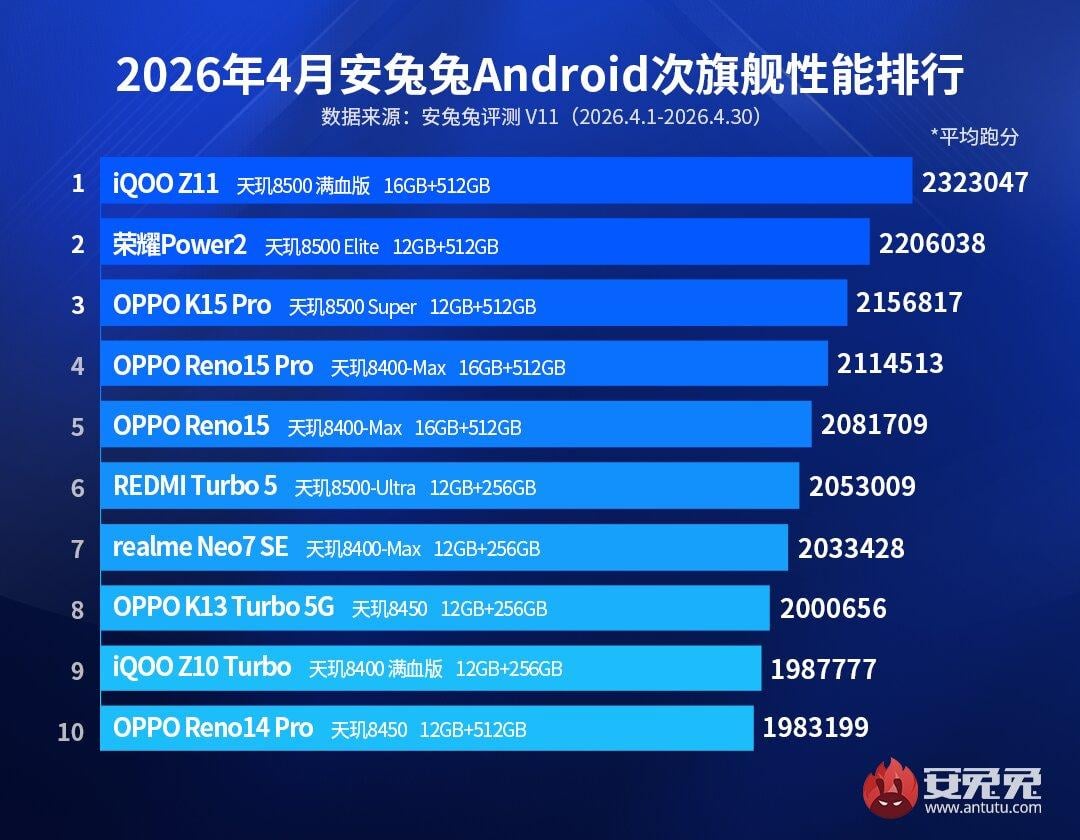 Названы самые мощные смартфоны 2026 года: в топе ни одного Samsung или Xiaomi