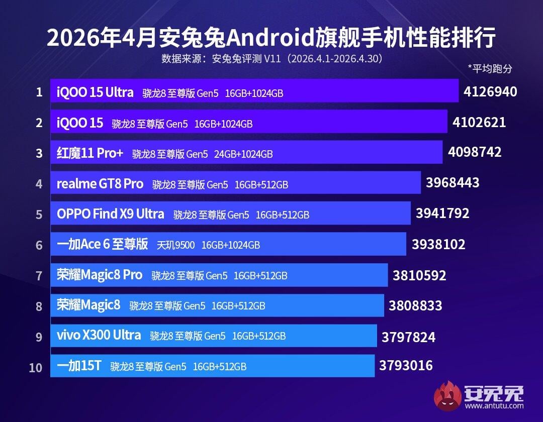 Названы самые мощные смартфоны 2026 года: в топе ни одного Samsung или Xiaomi