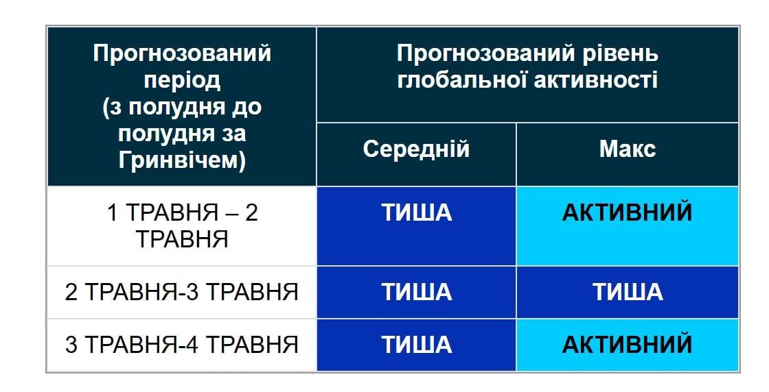 Будут ли магнитные бури на выходных: прогноз на три дня (график)