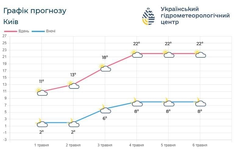 До Києва нарешті прийде тепло: коли температура виросте до +23 градусів