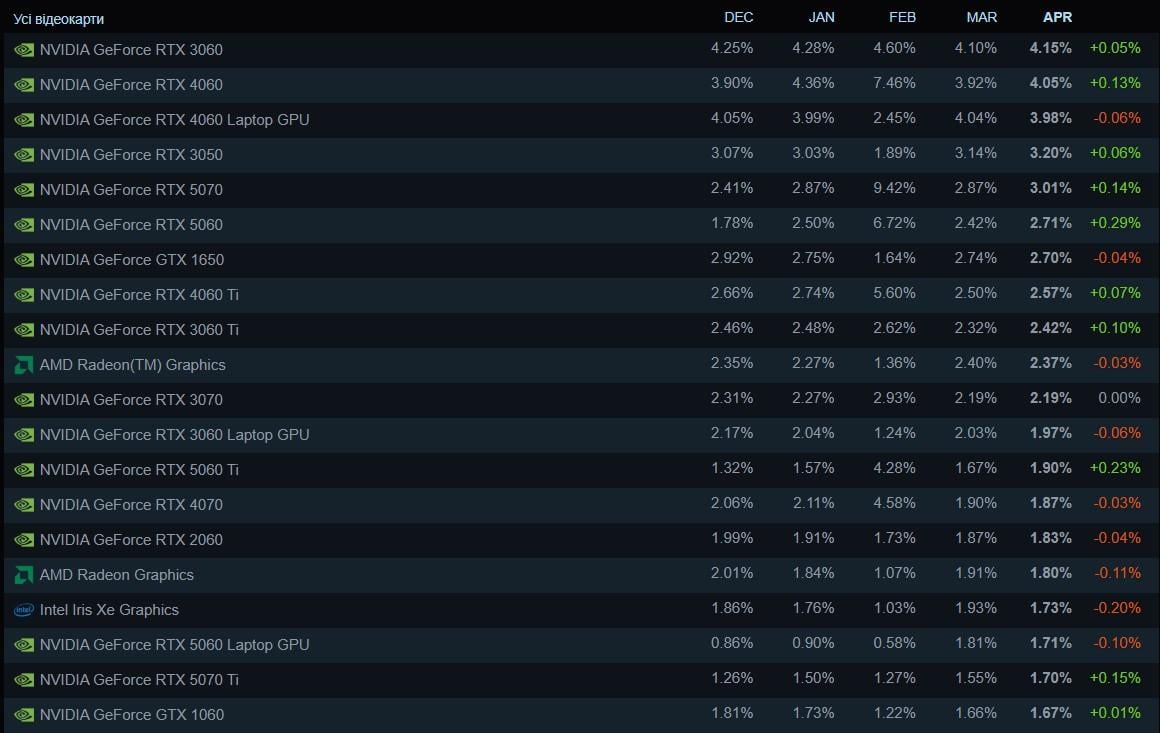На каком ПК играет большинство геймеров планеты в 2026 году: статистика Steam