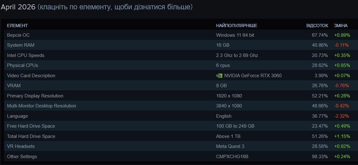 На каком ПК играет большинство геймеров планеты в 2026 году: статистика Steam