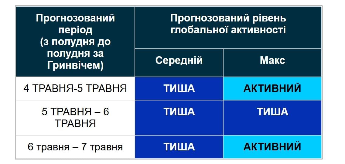 Сонячні спалахи тривають: чи загрожують Землі нові магнітні бурі (графік)