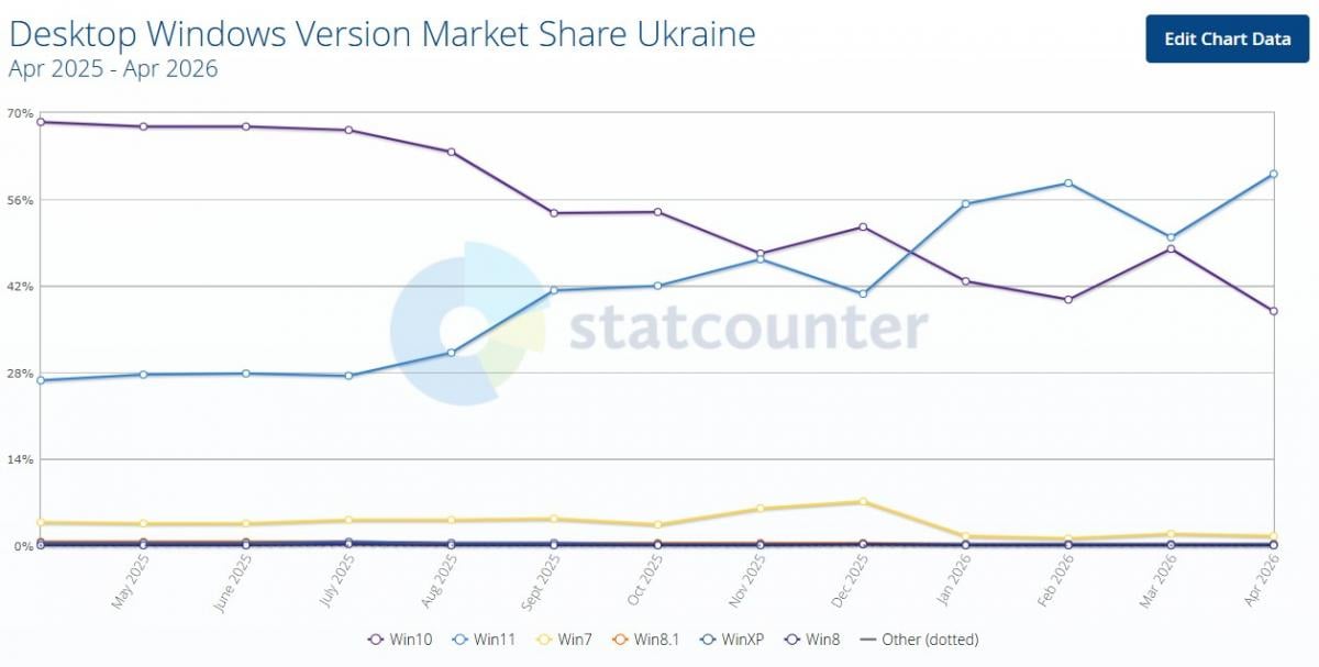 'Десятка' вже не топ: названо найпопулярніші версії Windows у світі та Україні