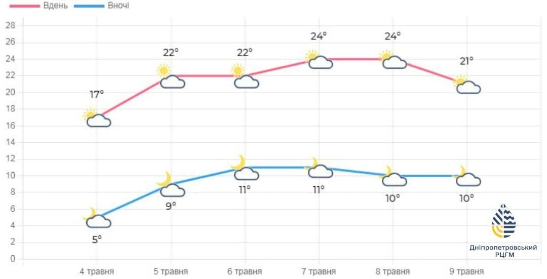 Погода у Дніпрі потішить літніми +26°: коли буде найтепліше (графік)