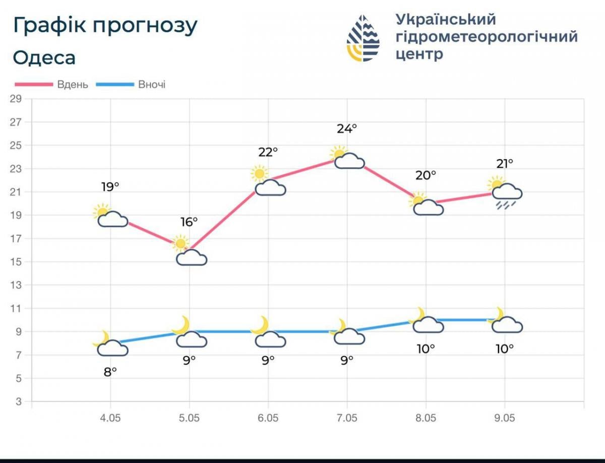 Коли в Одесі потеплішає до +24°: синоптики назвали точну дату (графік)