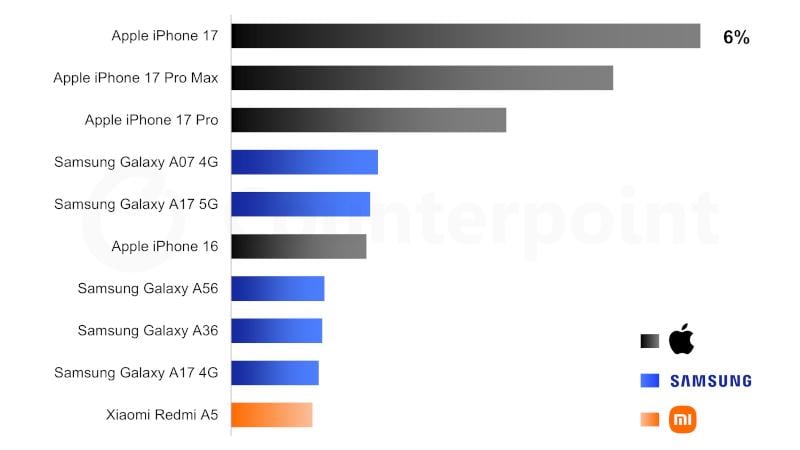 Названо найпопулярніший у світі Android-смартфон: в Україні він коштує менше 5000 грн